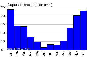 Caparao, Minas Gerais Brazil Annual Precipitation Graph